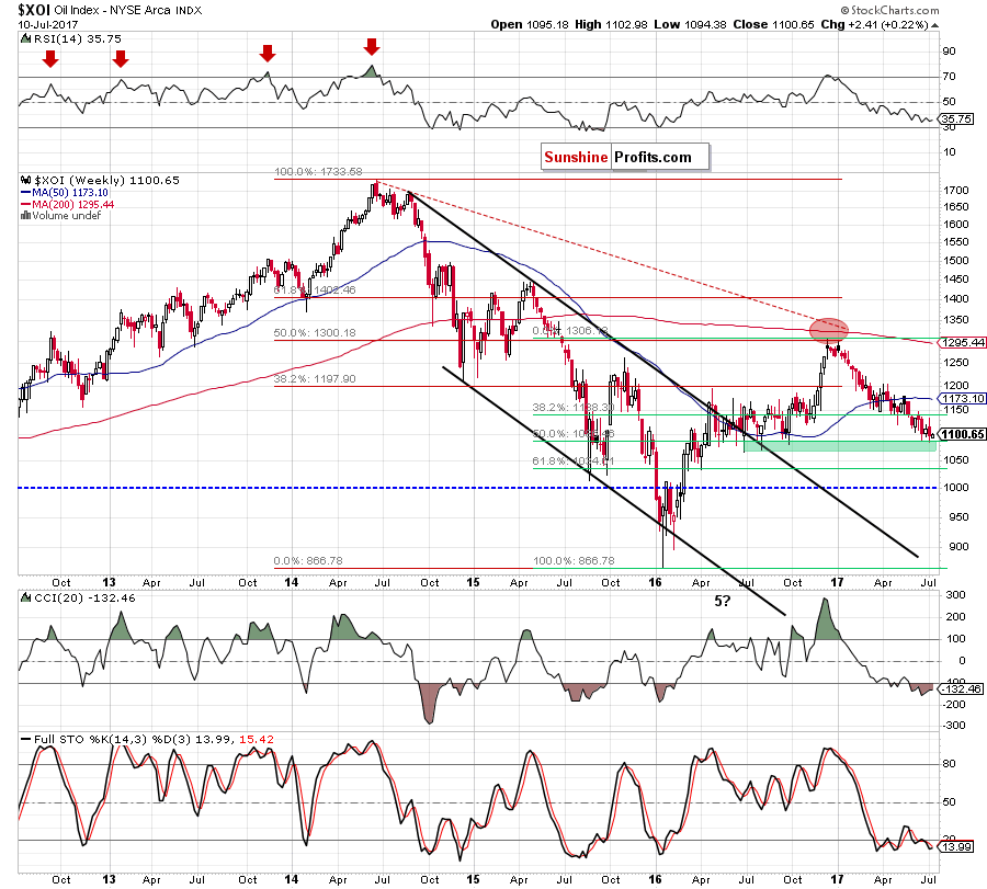 the XOI - weekly chart