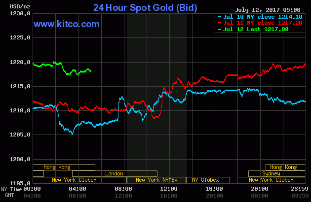 The price of gold over the last three days