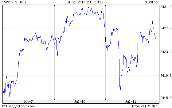 SPX - S&P500 Large Cap Index