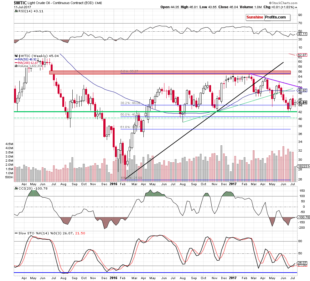 wtic - the weekly chart