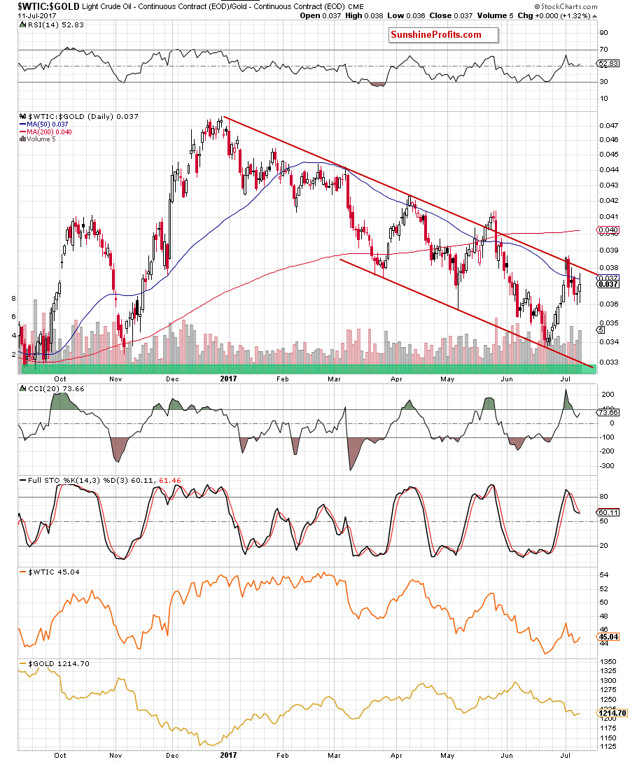 oil-to-gold ratio - daily chart