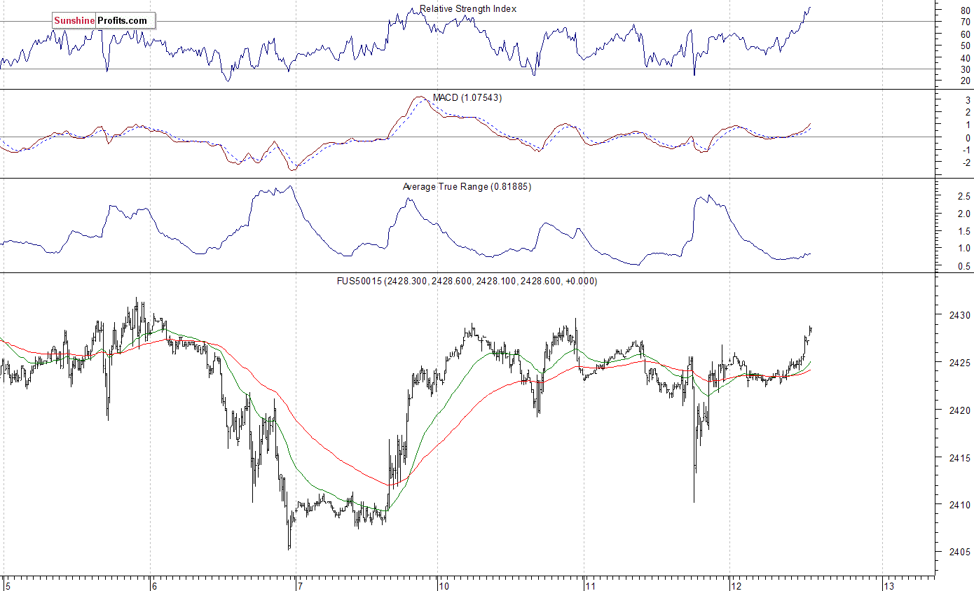 S&P 500 futures contract - S&P 500 index chart - SPX