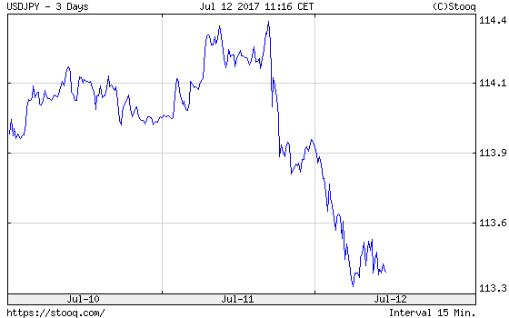 The USD/JPY exchange rate over the last three days