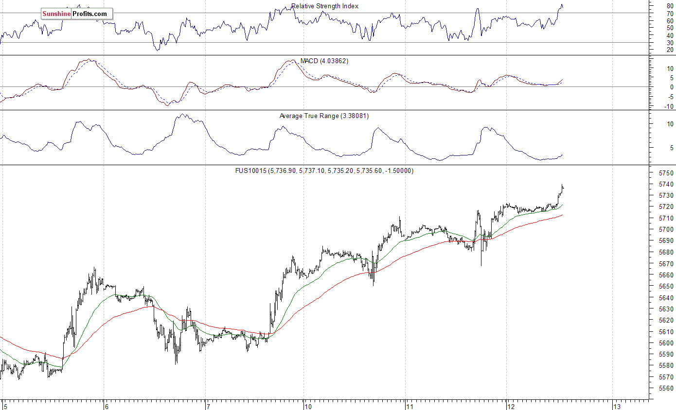 Nasdaq100 futures contract - Nasdaq 100 index chart - NDX