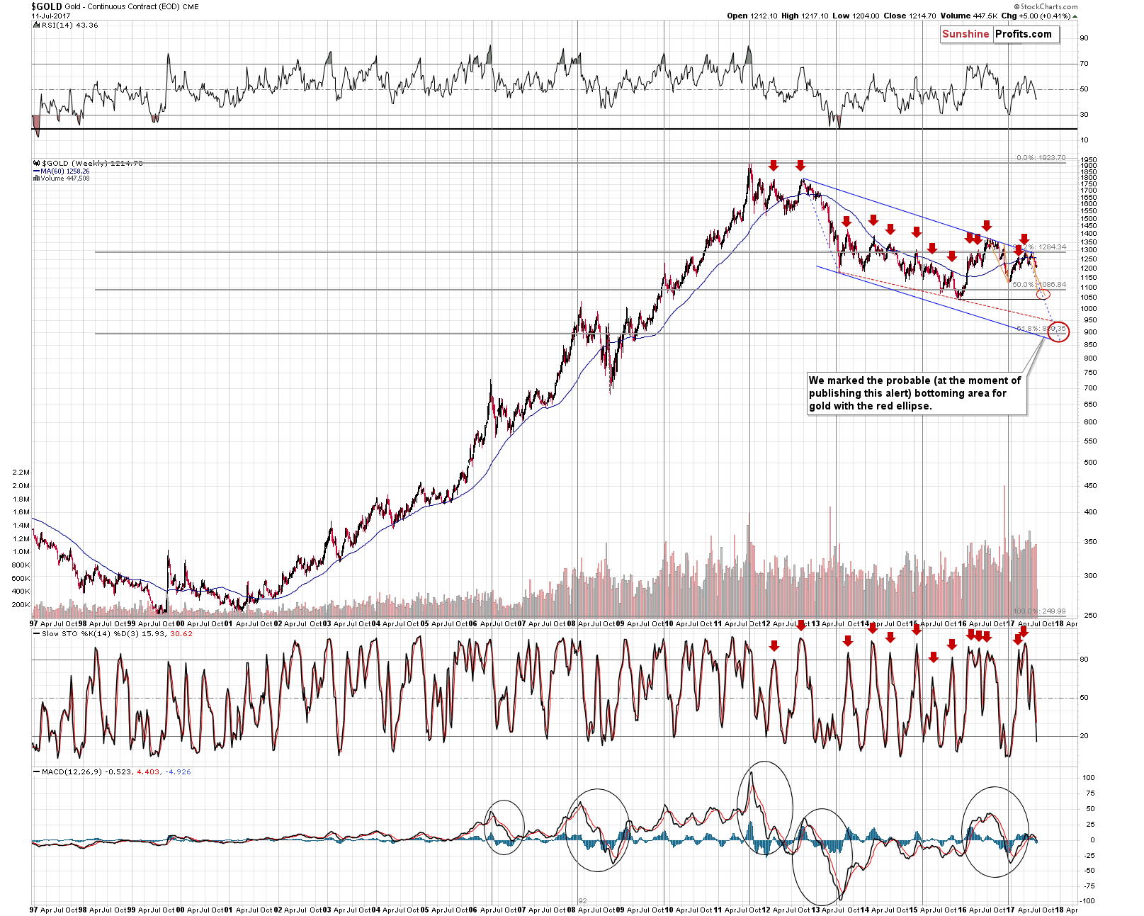 gold long-term chart