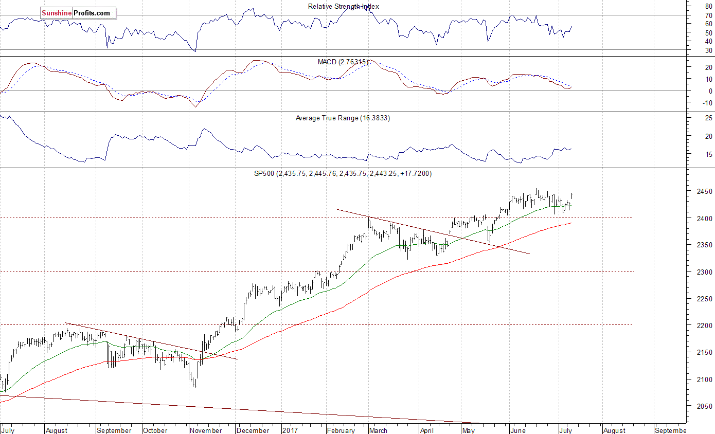 Daily S&P 500 index chart - SPX, Large Cap Index