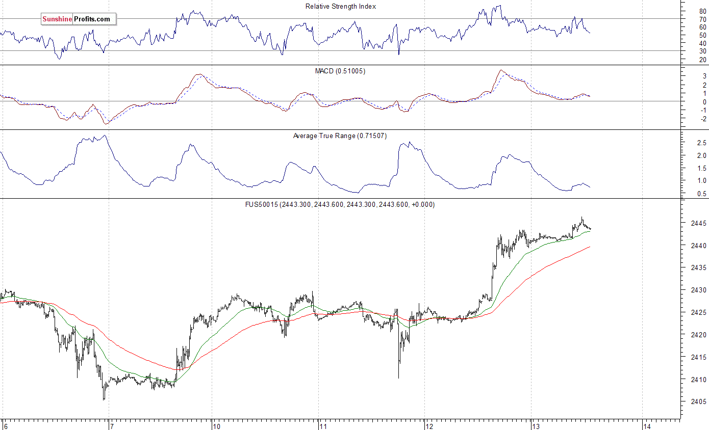 S&P 500 futures contract - S&P 500 index chart - SPX