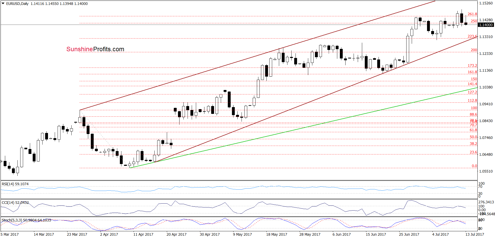 EUR/USD - the daily chart