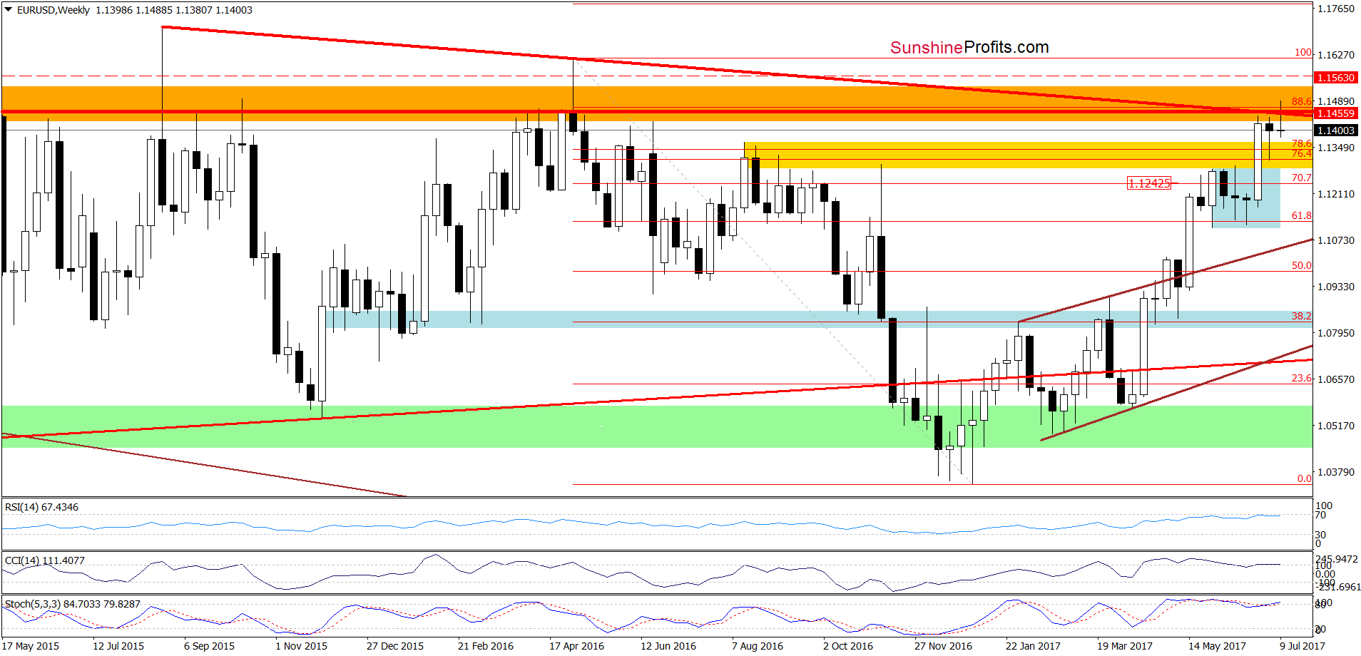 EUR/USD - the weekly chart