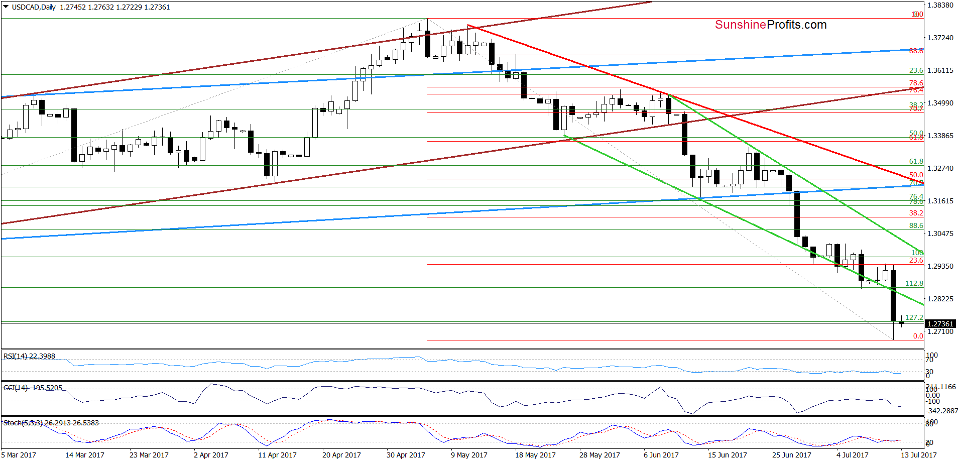 USD/CAD - the daily chart