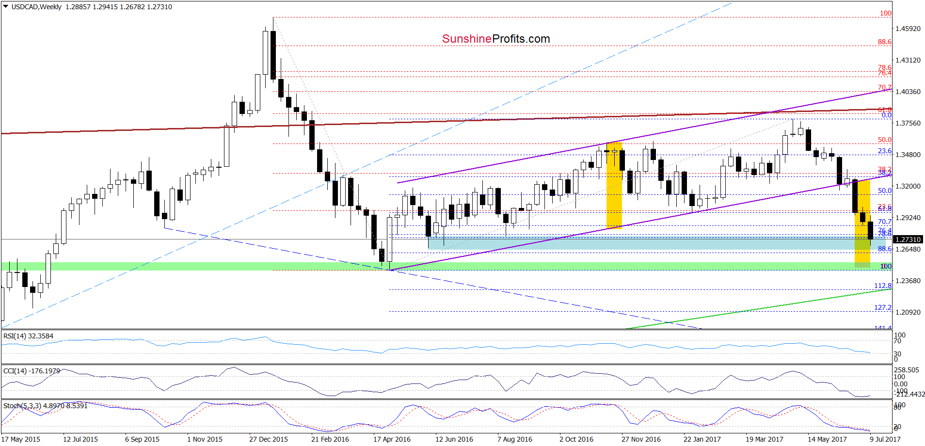 USD/CAD - the weekly chart