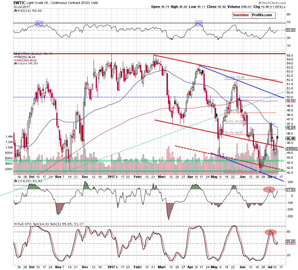 wtic - the daily chart