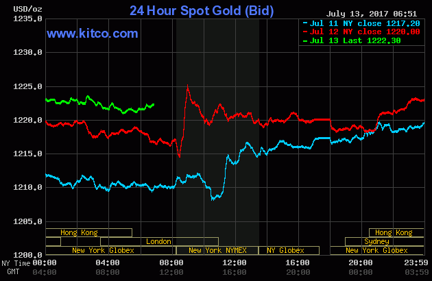 Gold prices over the three last days