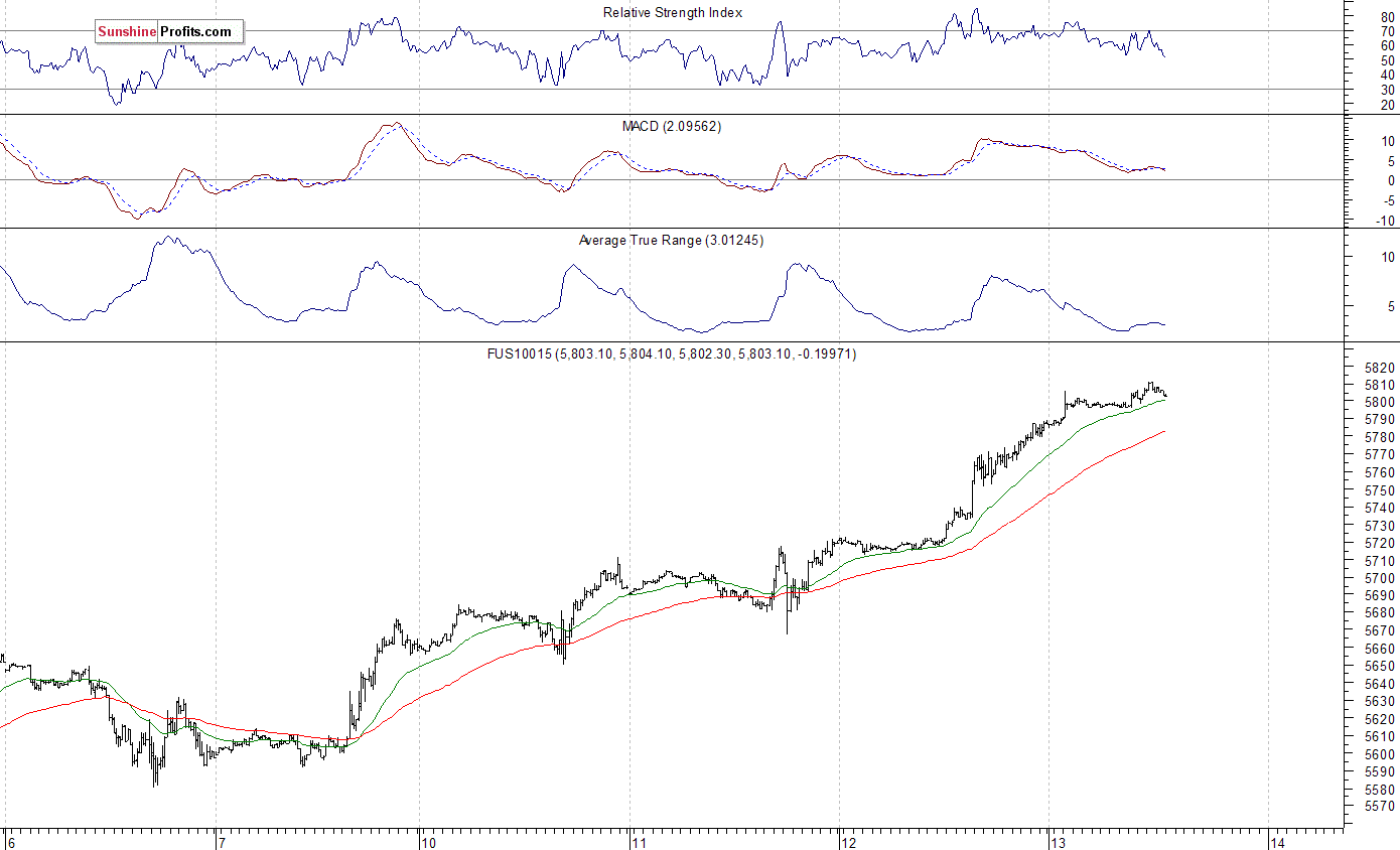 Nasdaq100 futures contract - Nasdaq 100 index chart - NDX