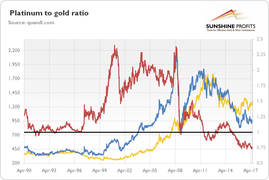 Platinum to gold ratio