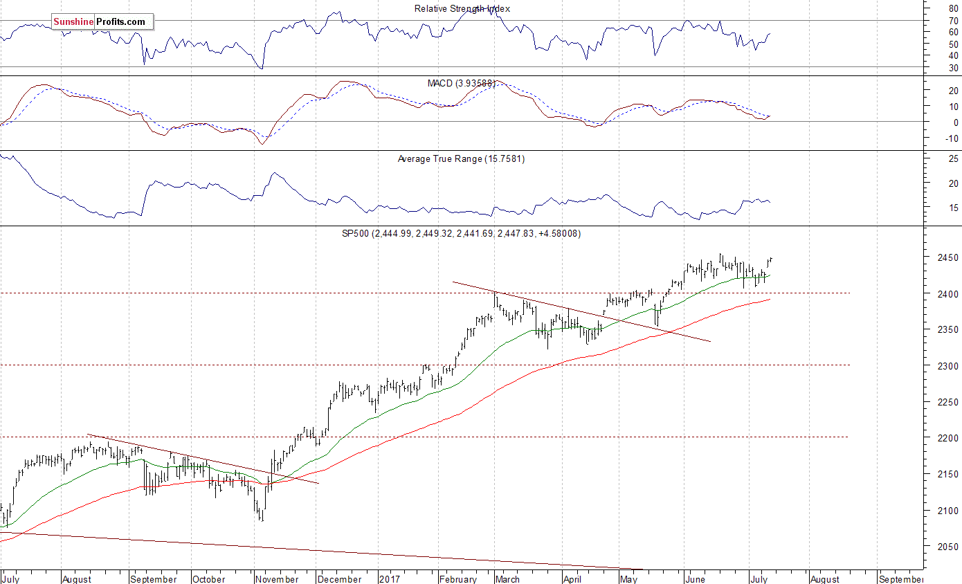 Daily S&P 500 index chart - SPX, Large Cap Index