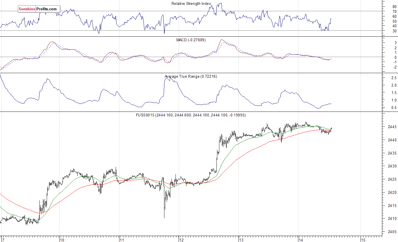 S&P 500 futures contract - S&P 500 index chart - SPX