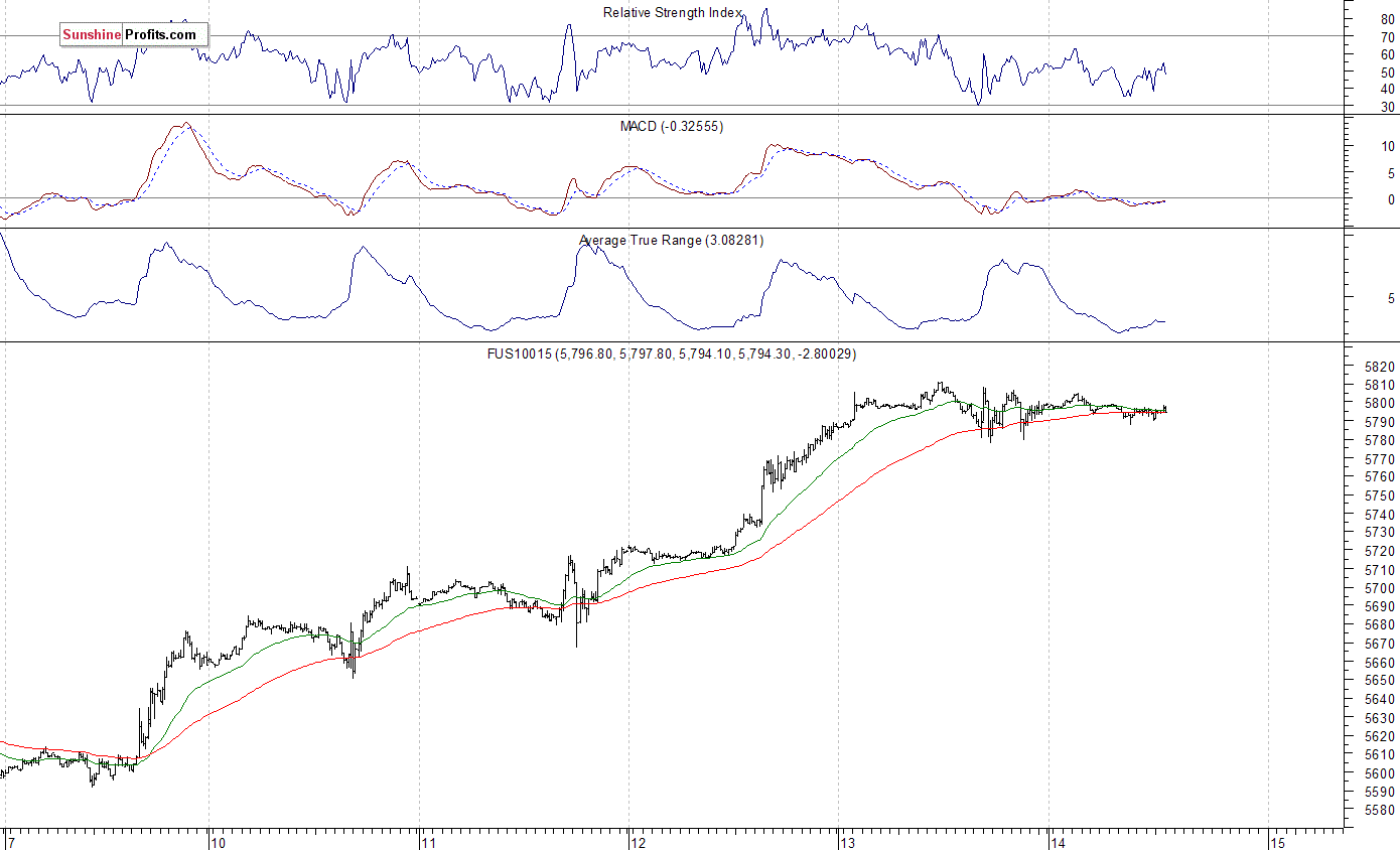 Nasdaq100 futures contract - Nasdaq 100 index chart - NDX