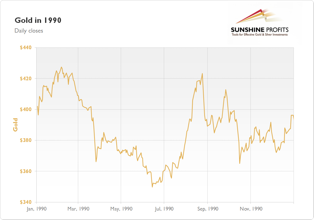 Gold Chart 1990