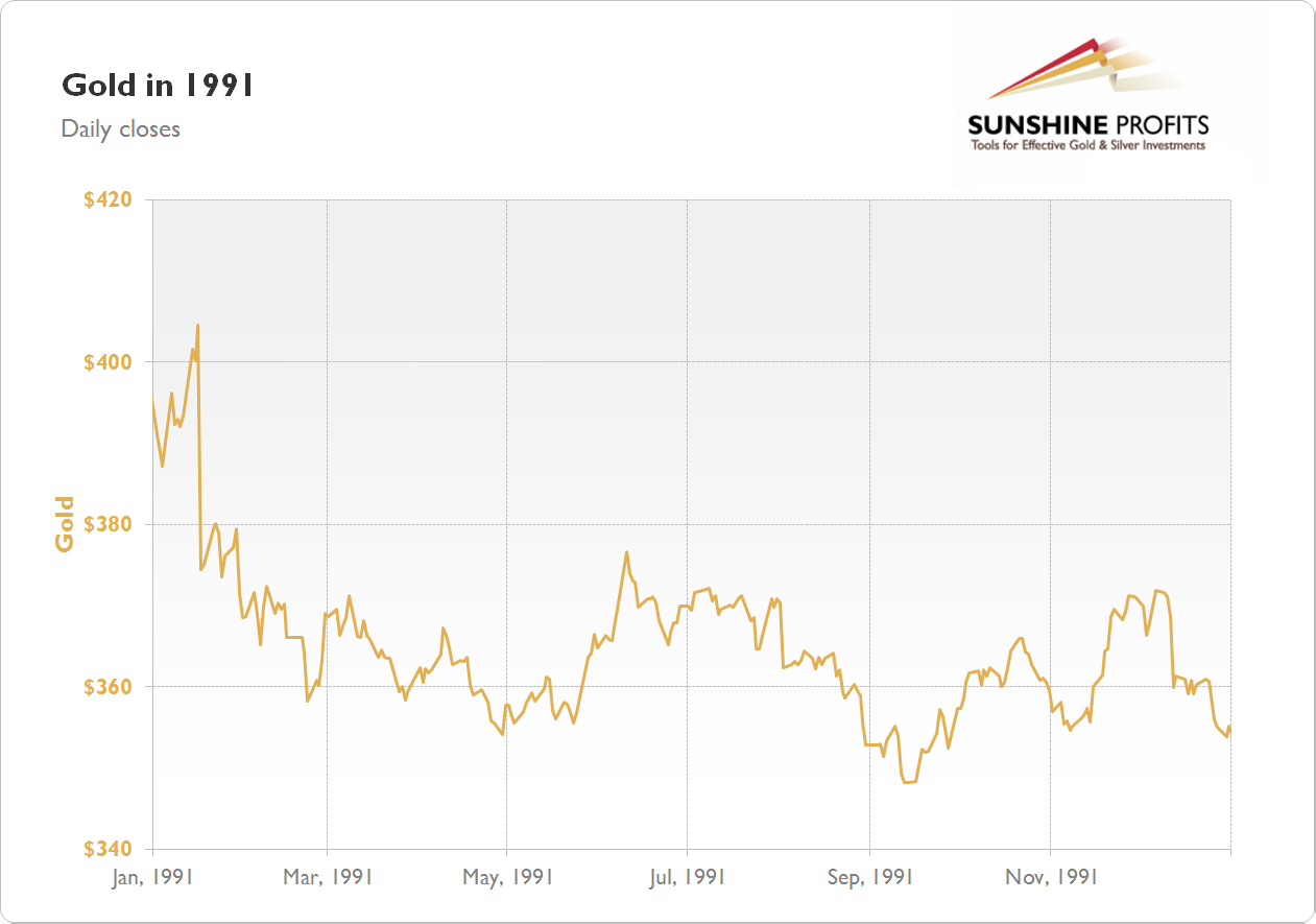 Gold Chart 1991