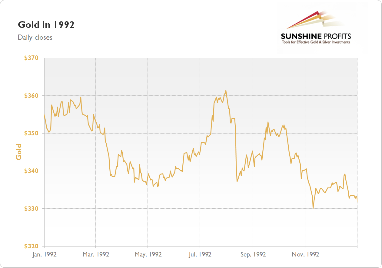 Gold Chart 1992