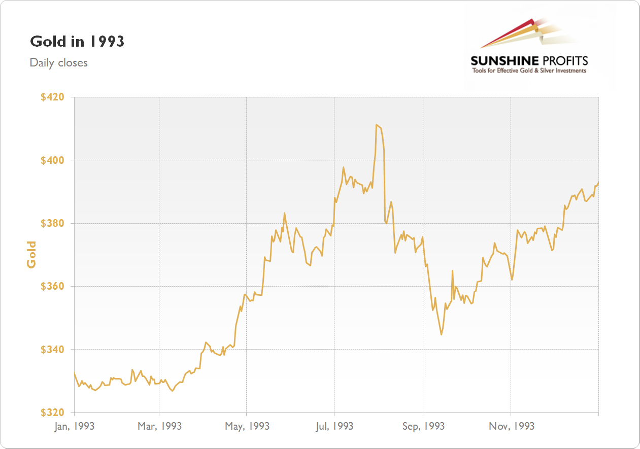 Gold Chart 1993