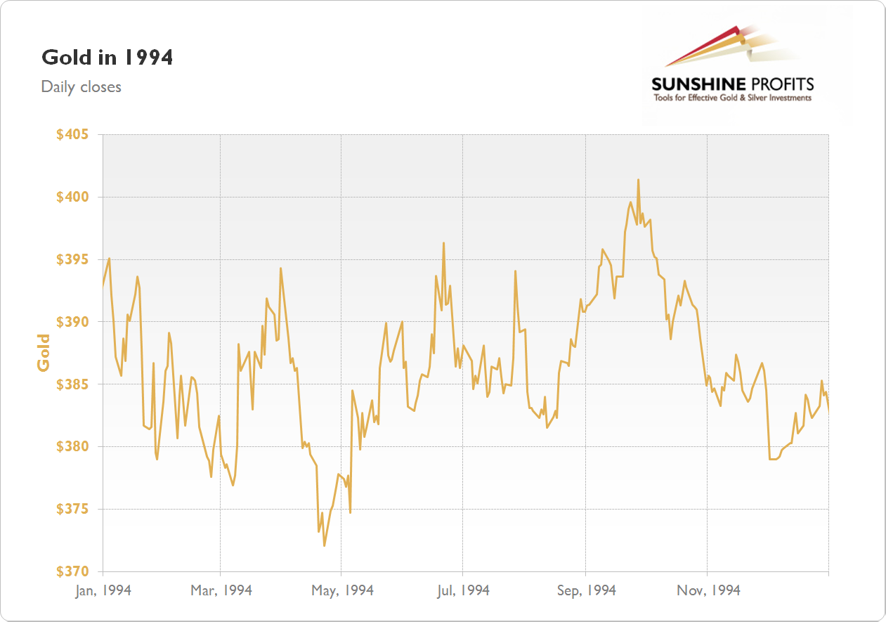 Gold Chart 1994