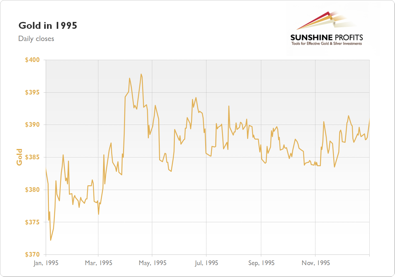 Gold Chart 1995