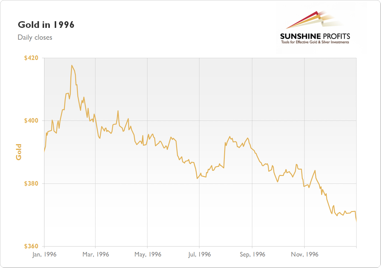 Gold Chart 1996