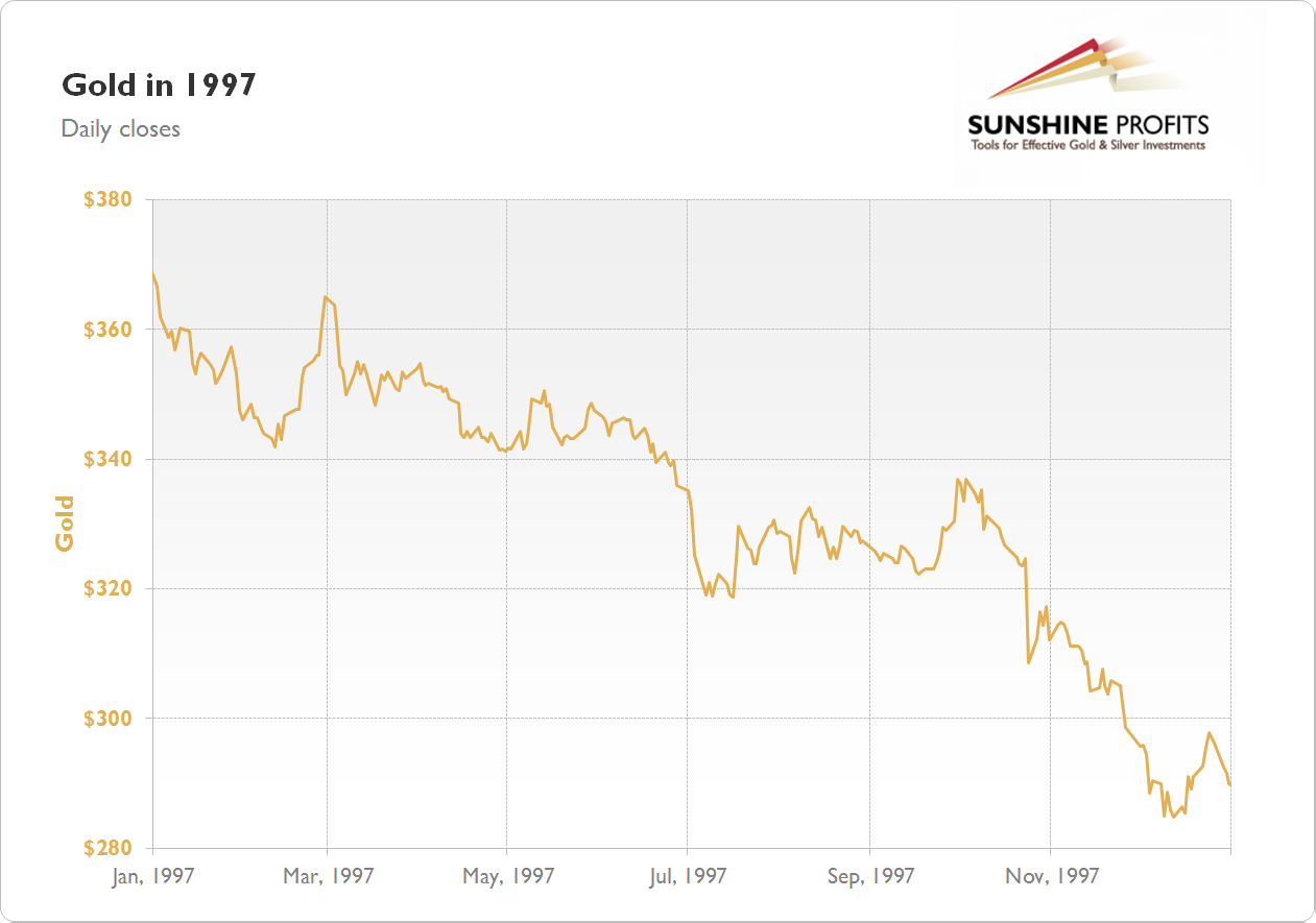 Gold Chart 1997