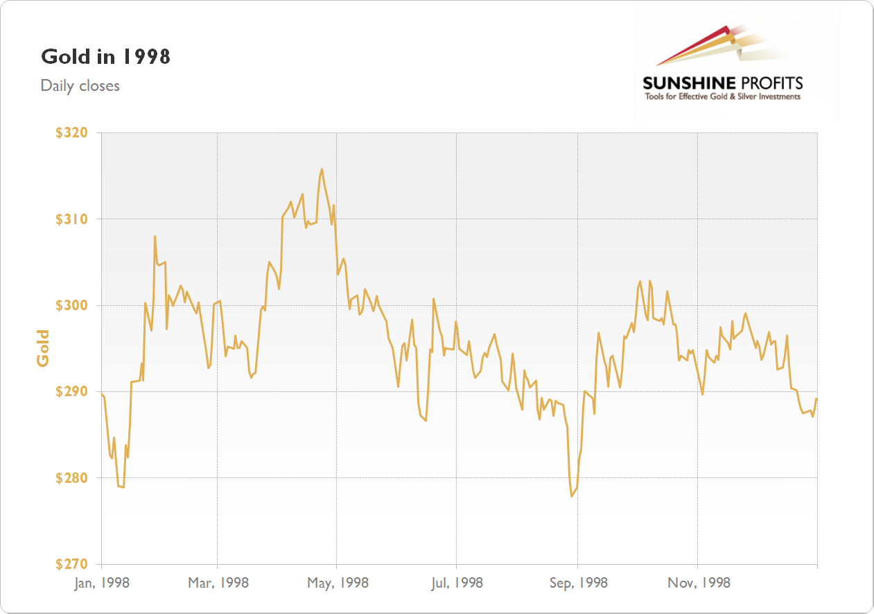 Gold Chart 1998