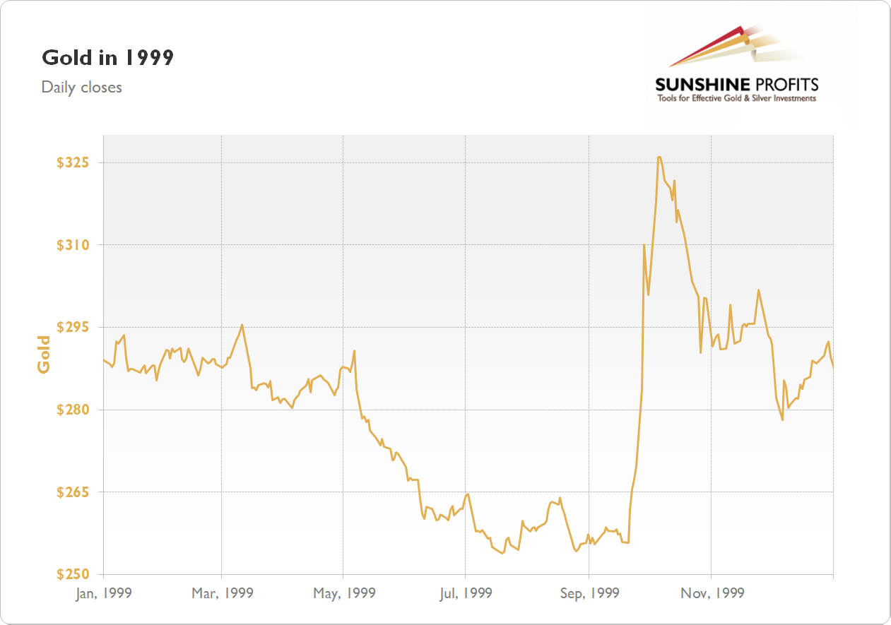 Gold Chart 1999