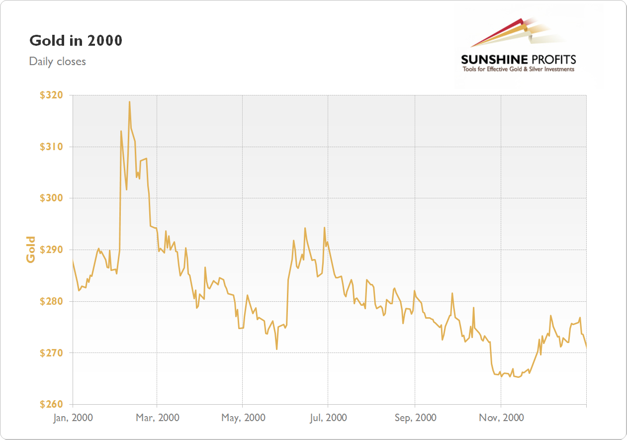 Gold Chart 2000