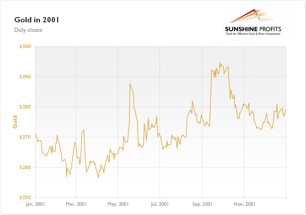 Gold Chart 2001