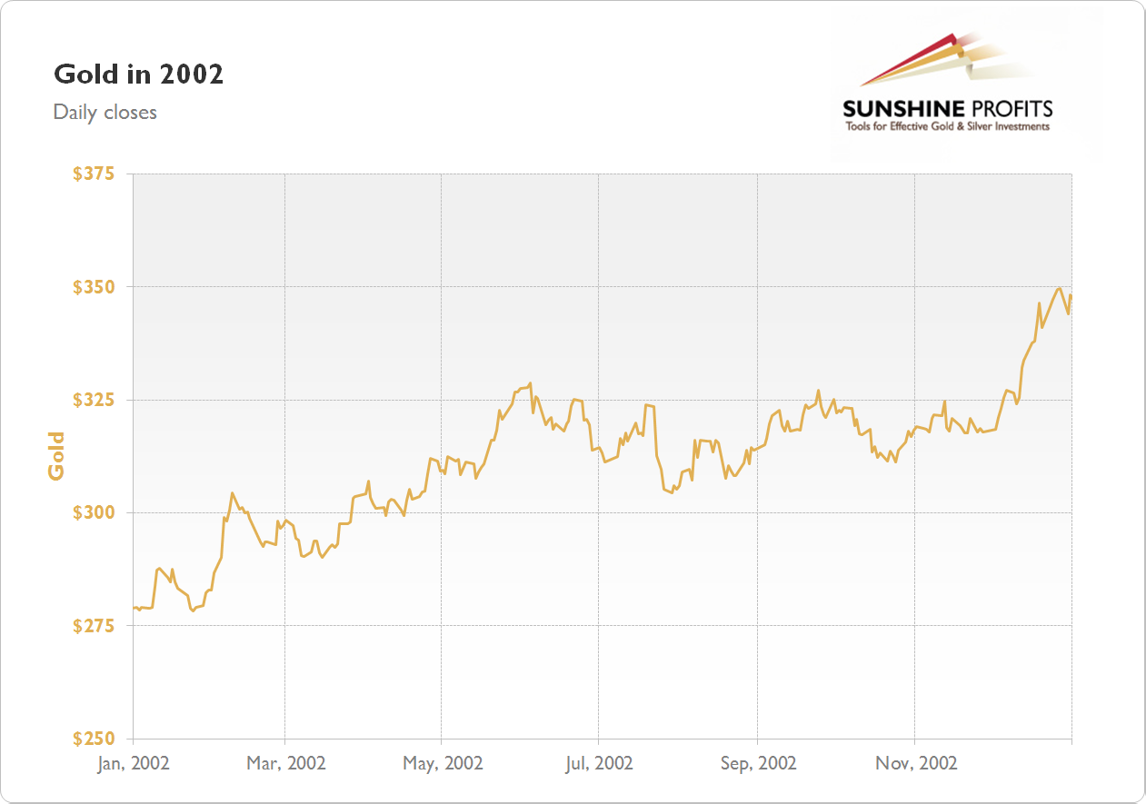 Gold Chart 2002