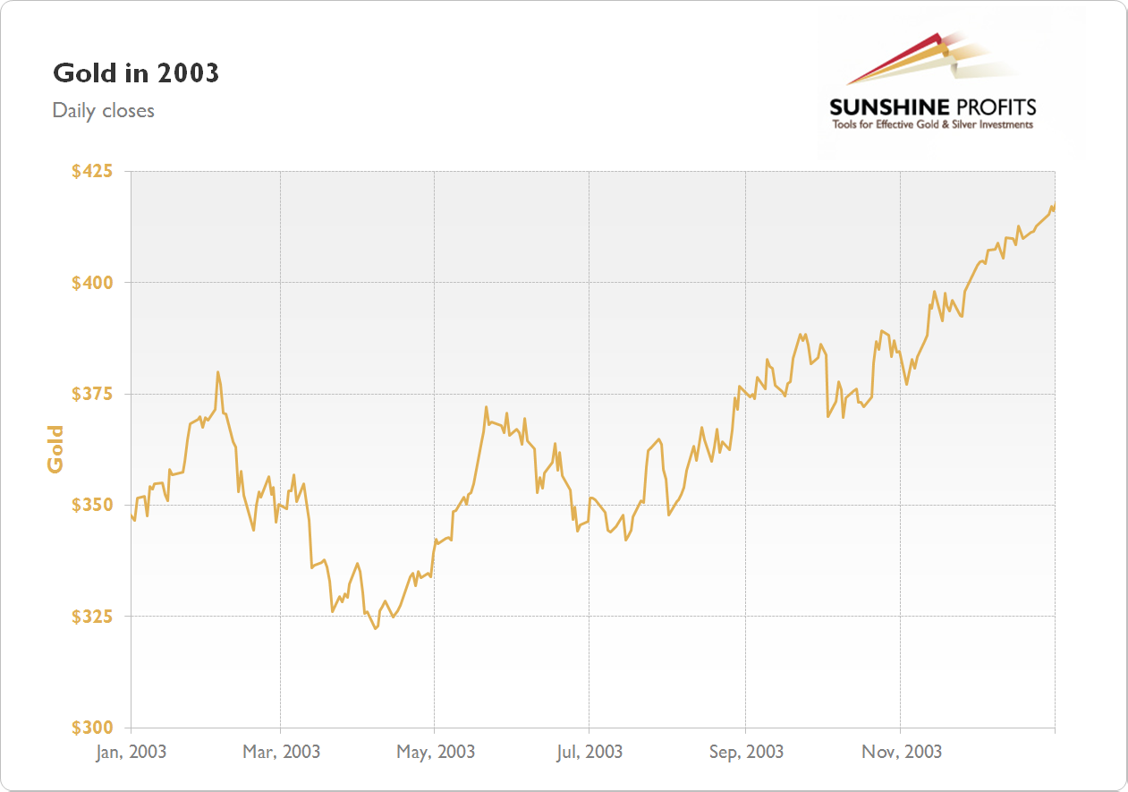 Gold Chart 2003