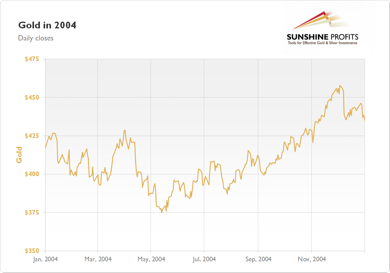 Gold Chart 2004