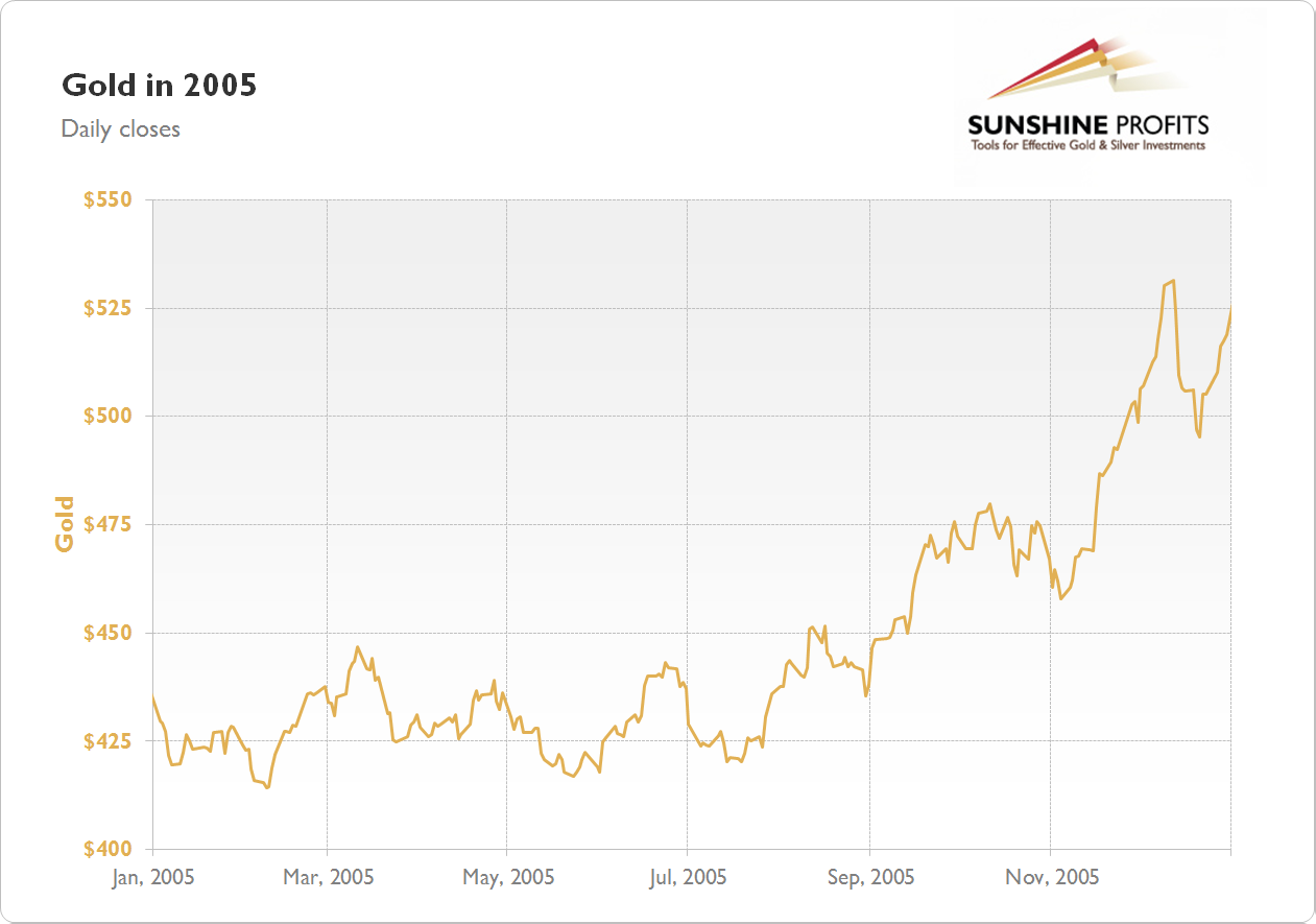 Gold Chart 2005