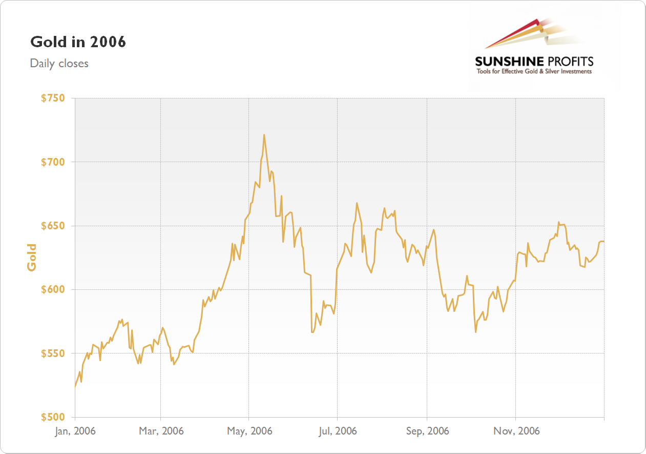 Gold Chart 2006