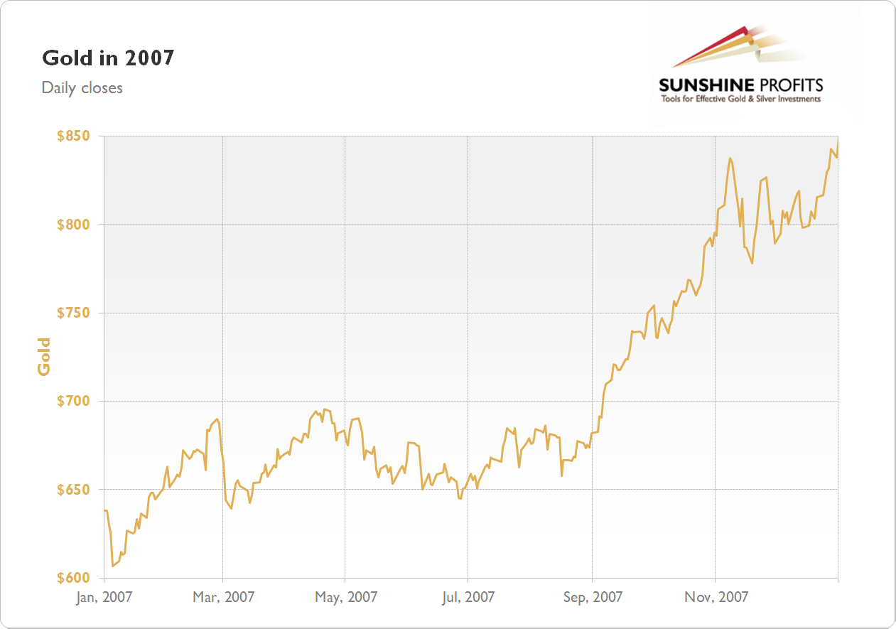 Gold Chart 2007