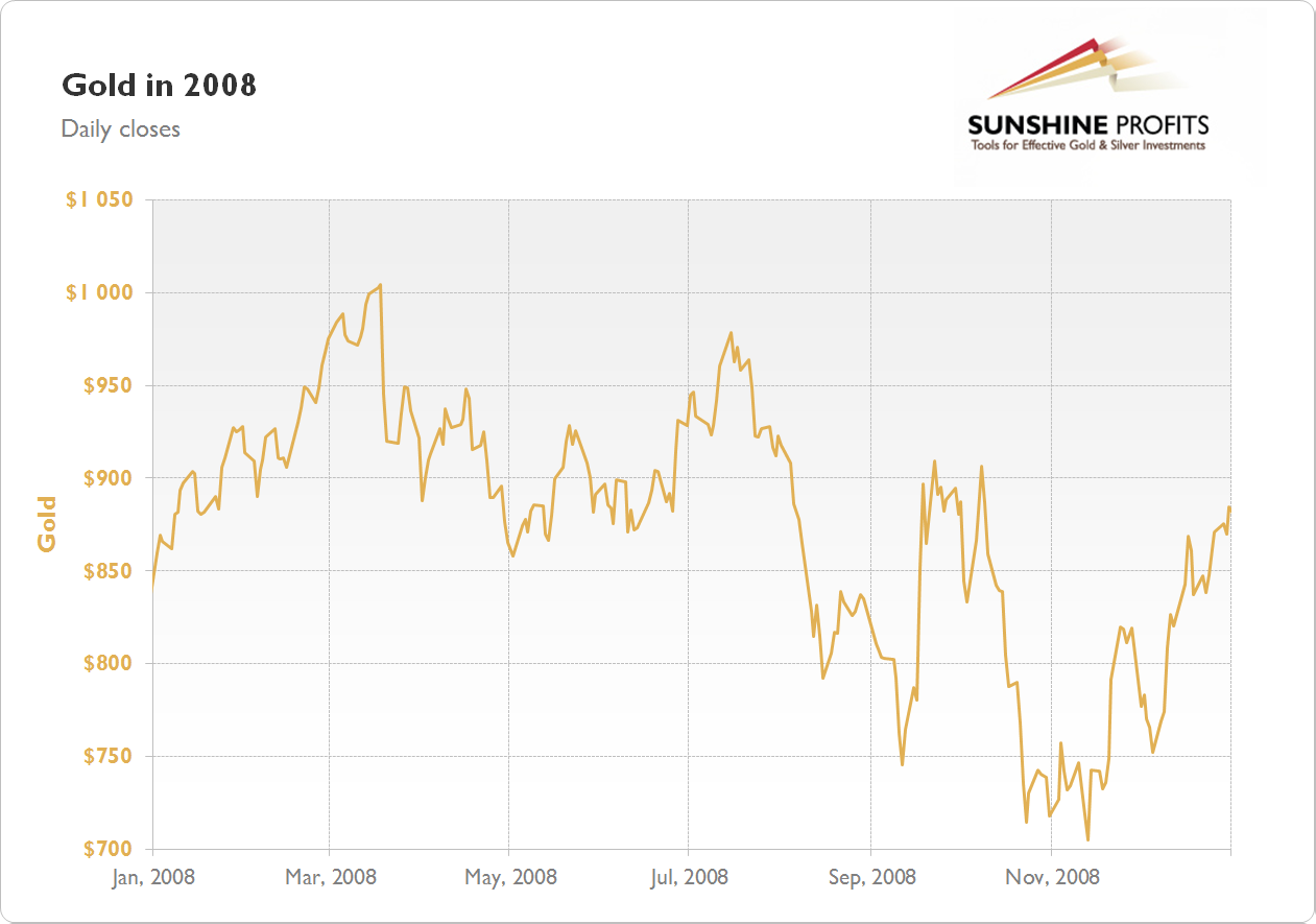 Gold Chart 2008