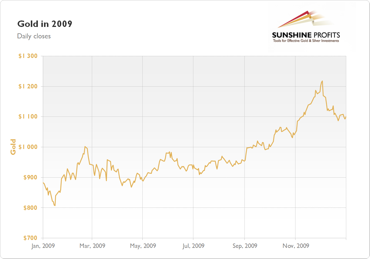 Gold Chart 2009