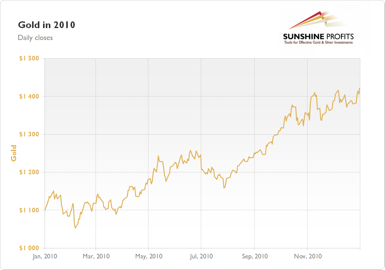 Gold Chart 2010