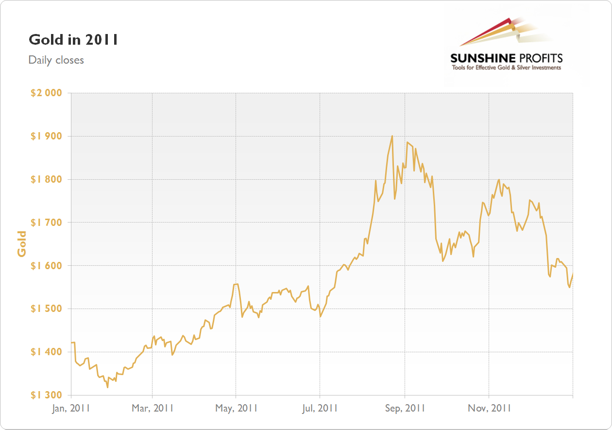 Gold Chart 2011