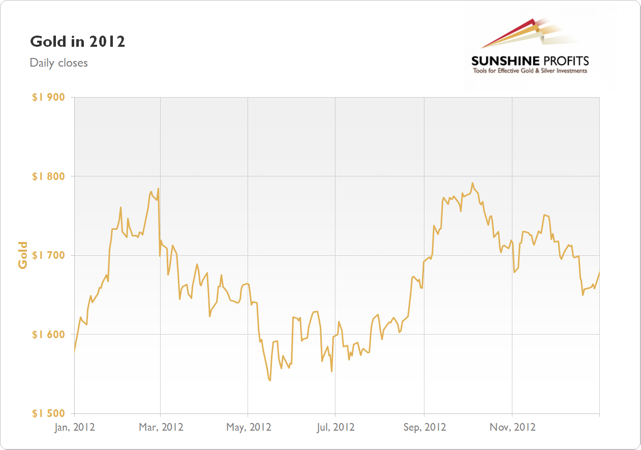 Gold Chart 2012