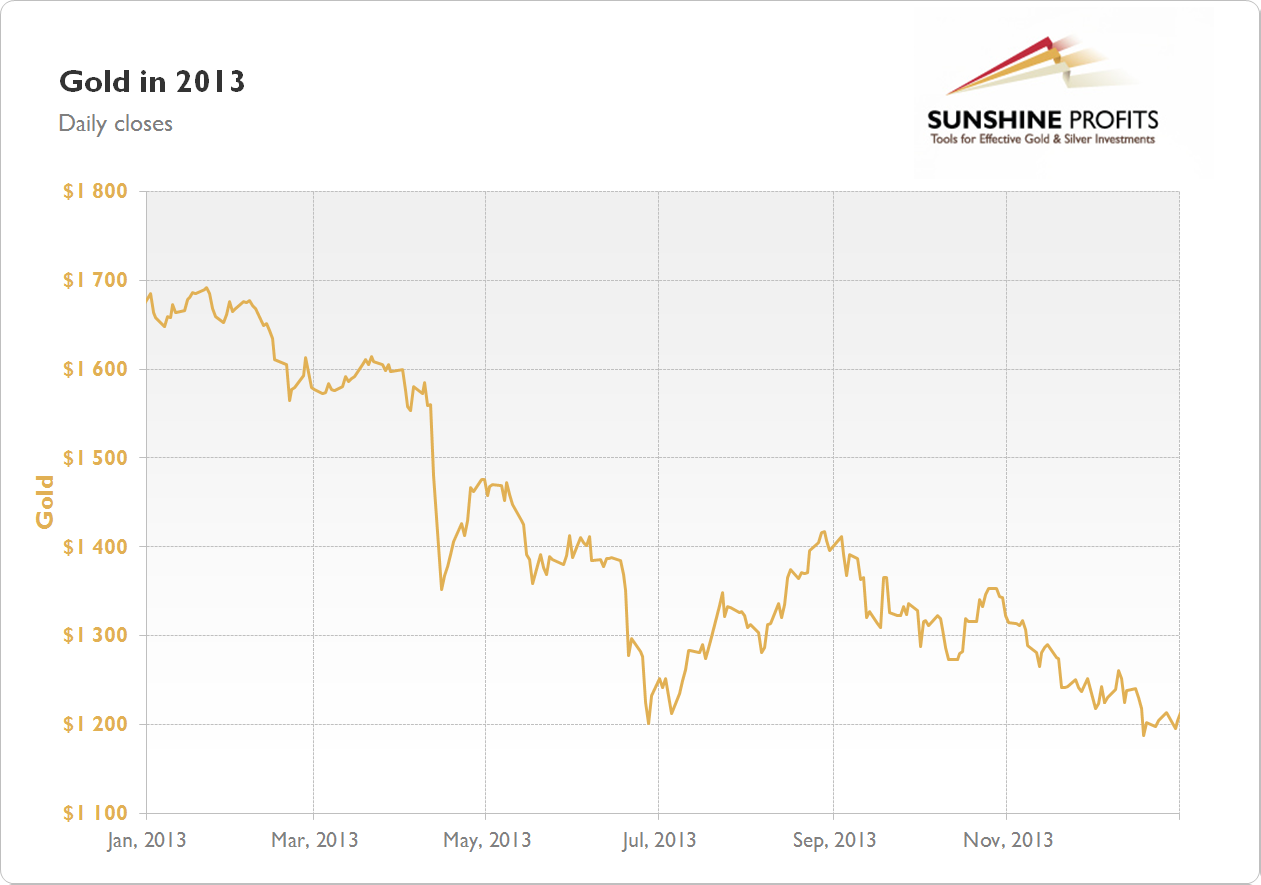 Gold Chart 2013