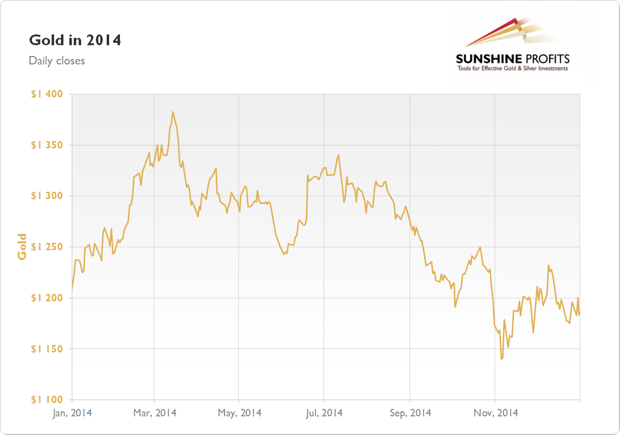 Gold Chart 2014