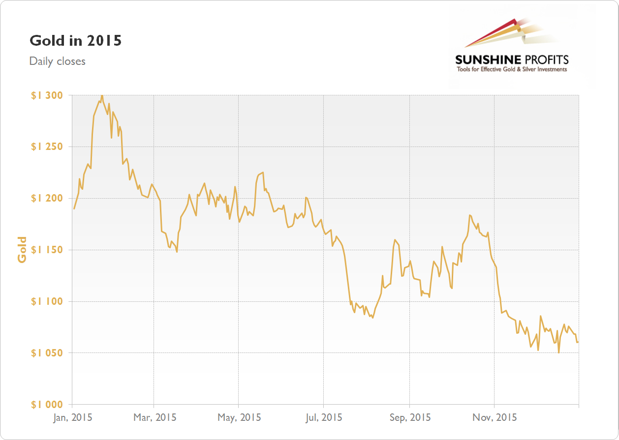 Gold Chart 2015