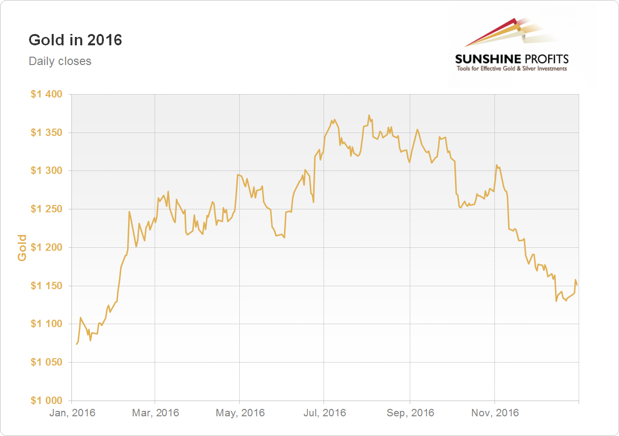 Gold Chart 2016