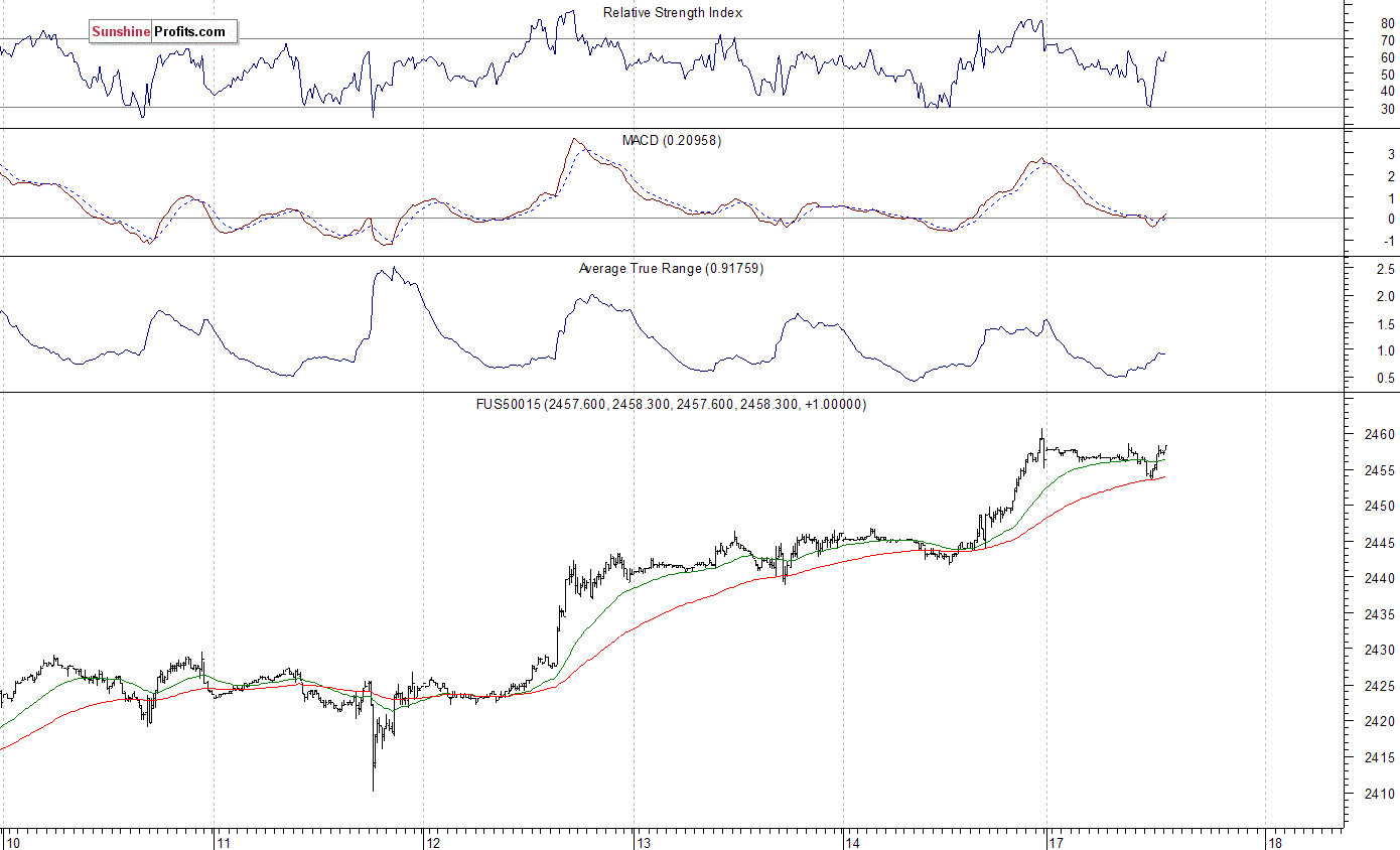 S&P 500 futures contract - S&P 500 index chart - SPX